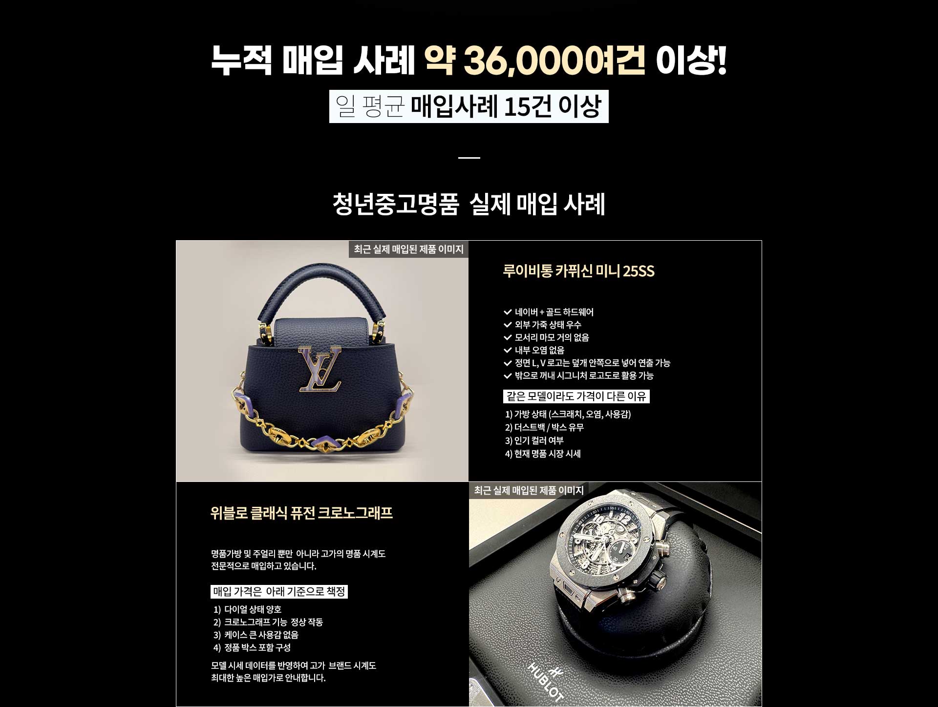 누적 매입 사례 약 36,000여건 이상! 청년중고명품 실제 매입 사례