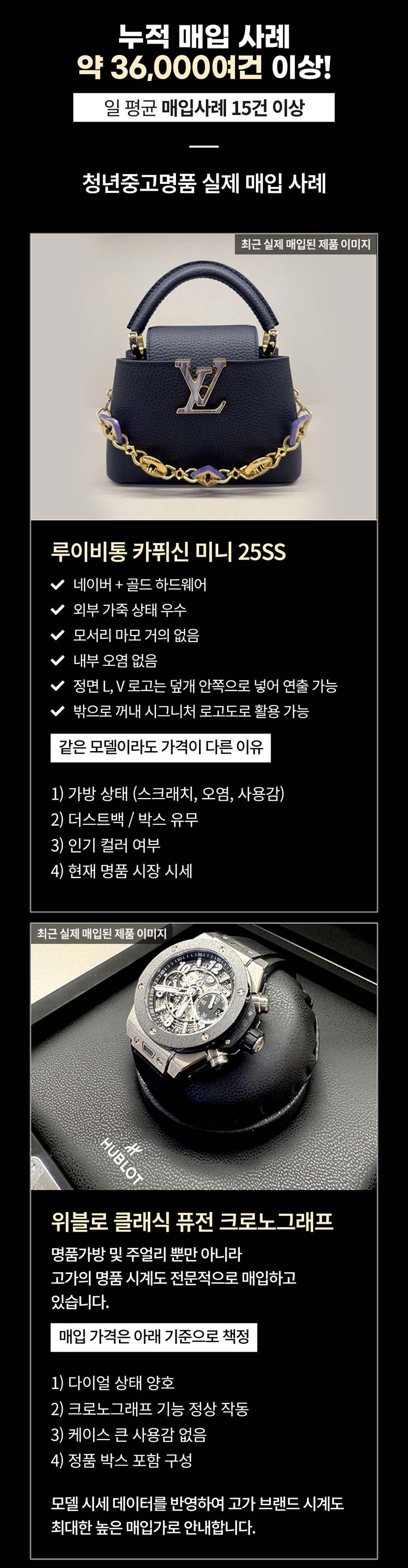 누적 매입 사례 약 36,000여건 이상! 청년중고명품 실제 매입 사례